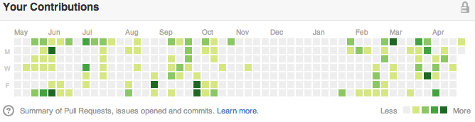 Github stats as of May 5th, 2013