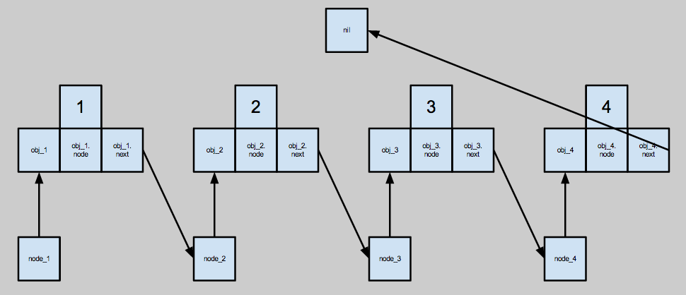 Simple Linked List